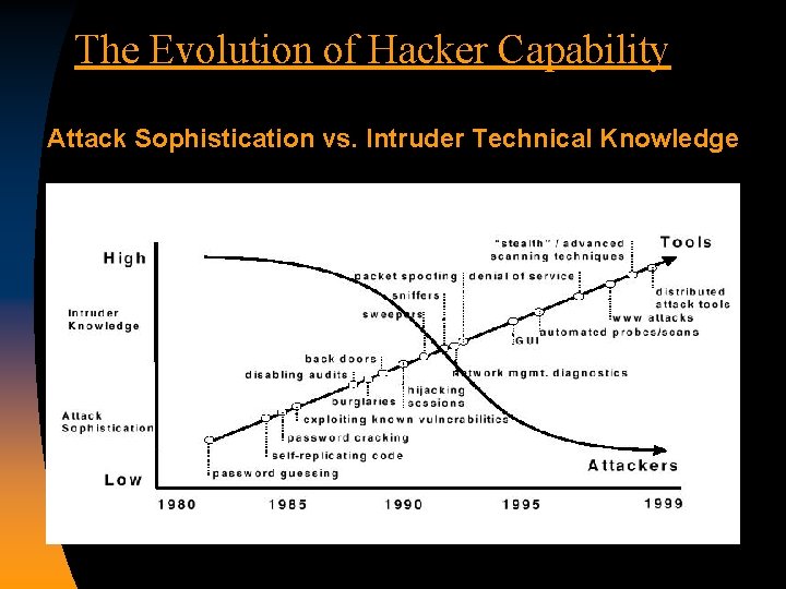 The Evolution of Hacker Capability Attack Sophistication vs. Intruder Technical Knowledge 