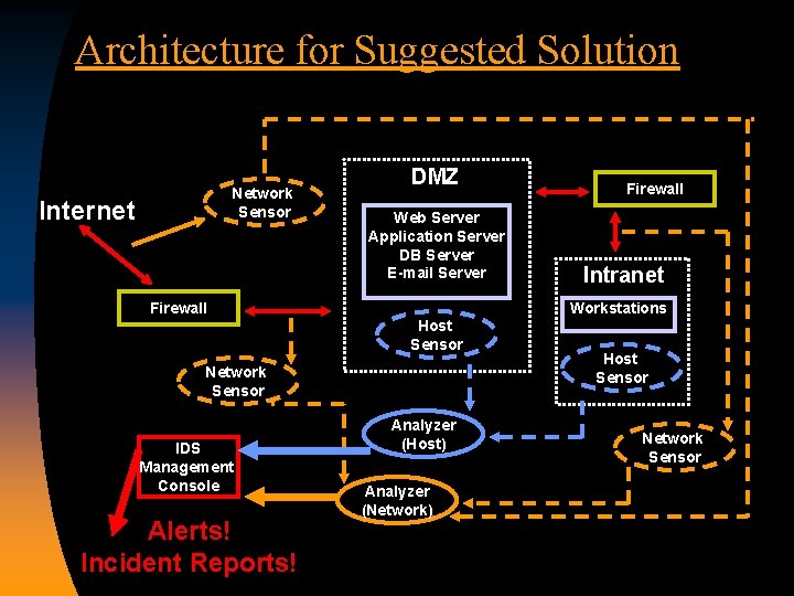 Architecture for Suggested Solution Network Sensor Internet Firewall DMZ Web Server Application Server DB