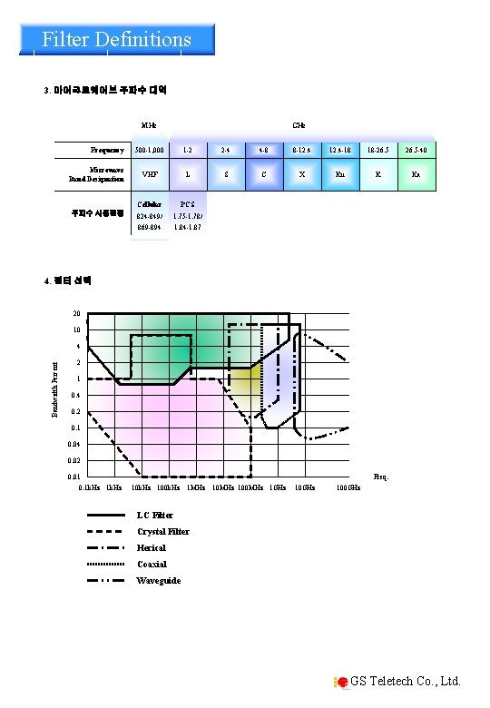 Filter Definitions 3. 마이크로웨이브 주파수 대역 MHz Frequency GHz 500 -1, 000 1 -2