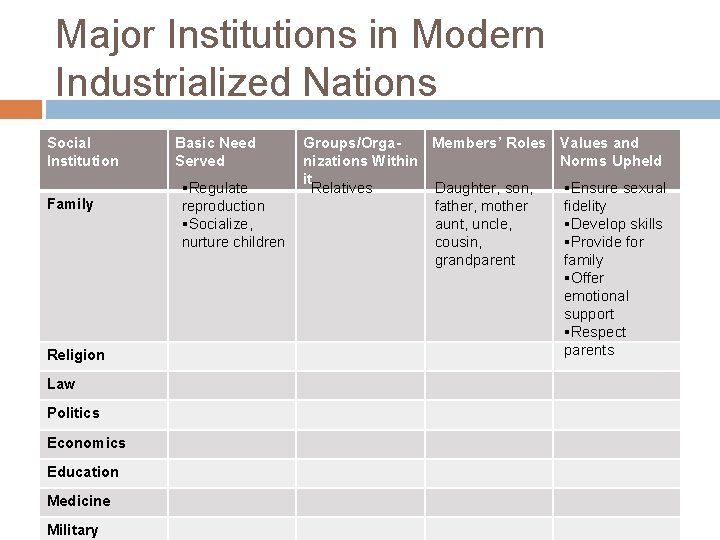 Major Institutions in Modern Industrialized Nations Social Institution Family Religion Law Politics Economics Education