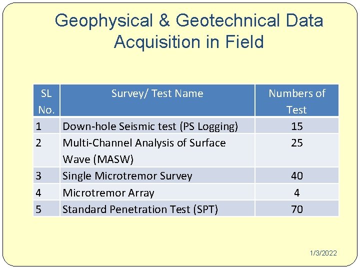 Geophysical & Geotechnical Data Acquisition in Field SL Survey/ Test Name No. 1 Down-hole Geophysical & Geotechnical Data Acquisition in Field SL Survey/ Test Name No. 1 Down-hole