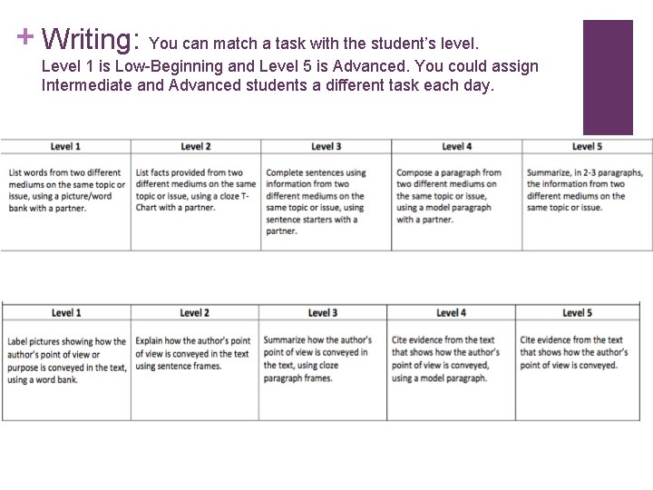 + Writing: You can match a task with the student’s level. Level 1 is