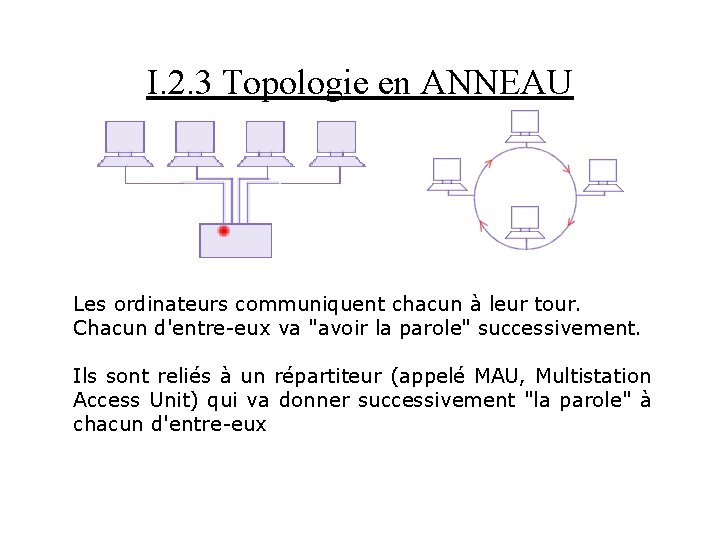 I. 2. 3 Topologie en ANNEAU Les ordinateurs communiquent chacun à leur tour. Chacun