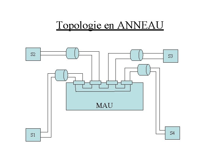 Topologie en ANNEAU S 2 S 3 MAU S 1 S 4 