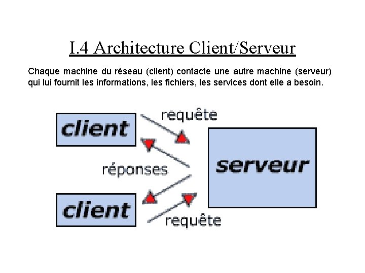 I. 4 Architecture Client/Serveur Chaque machine du réseau (client) contacte une autre machine (serveur)