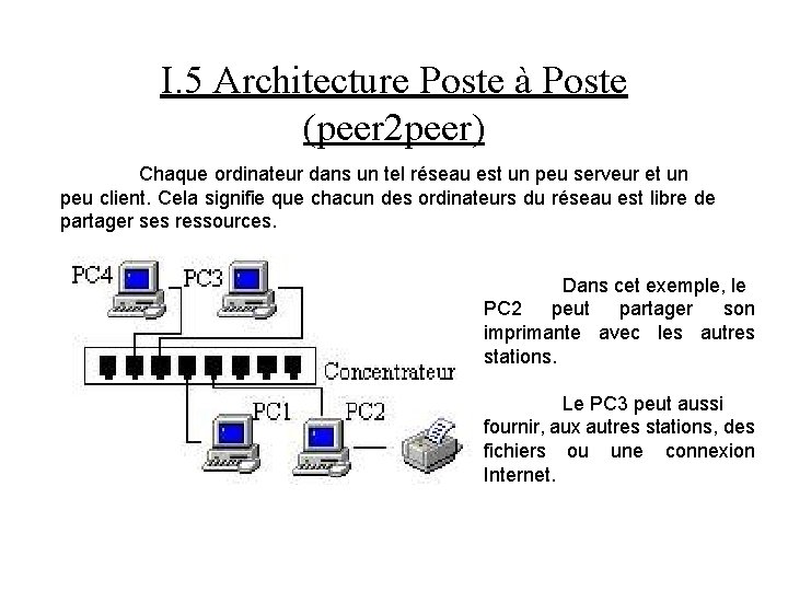 I. 5 Architecture Poste à Poste (peer 2 peer) Chaque ordinateur dans un tel