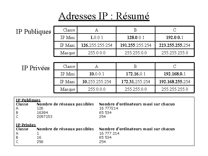 Adresses IP : Résumé IP Publiques IP Privées Classe A B C IP Mini