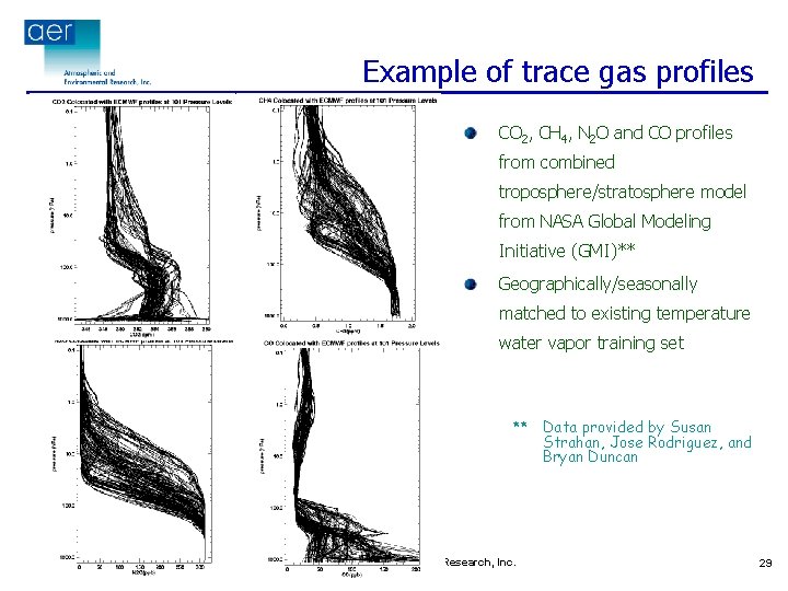Example of trace gas profiles CO 2, CH 4, N 2 O and CO
