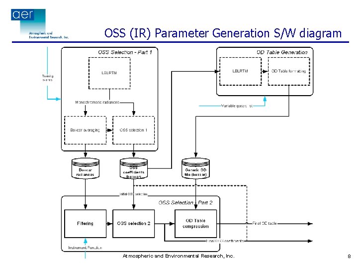 OSS (IR) Parameter Generation S/W diagram Atmospheric and Environmental Research, Inc. 8 