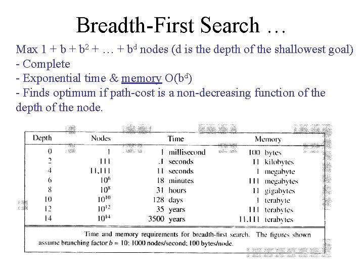 Breadth-First Search … Max 1 + b 2 + … + bd nodes (d