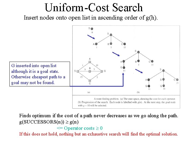 Uniform-Cost Search Insert nodes onto open list in ascending order of g(h). G inserted
