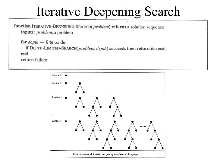 Iterative Deepening Search 