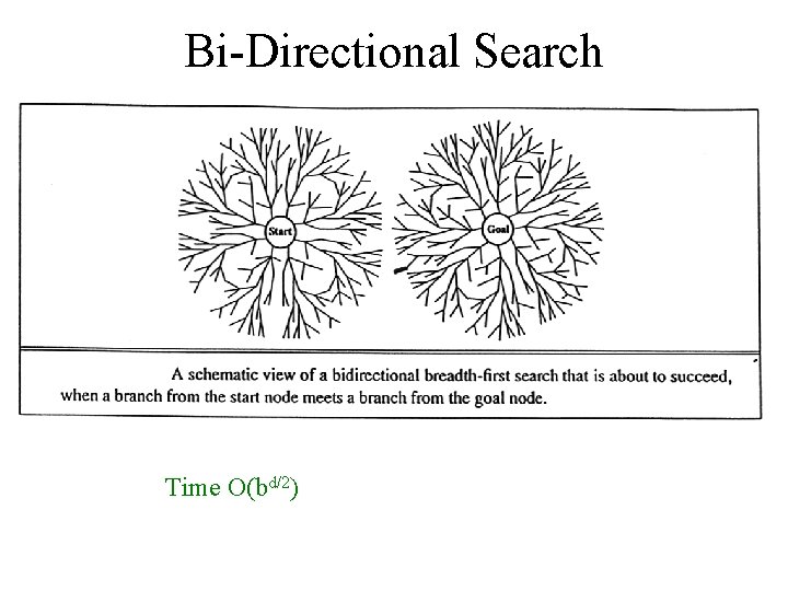 Bi-Directional Search Time O(bd/2) 