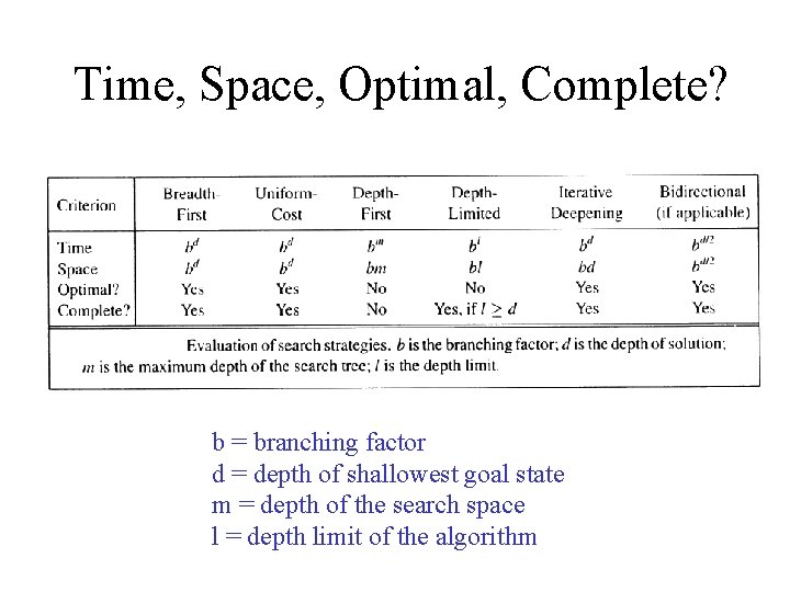 Time, Space, Optimal, Complete? b = branching factor d = depth of shallowest goal