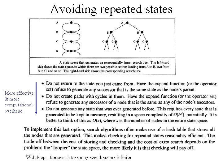 Avoiding repeated states More effective & more computational overhead With loops, the search tree