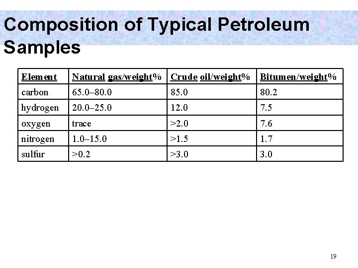 Composition of Typical Petroleum Samples Element Natural gas/weight% Crude oil/weight% Bitumen/weight% carbon 65. 0–