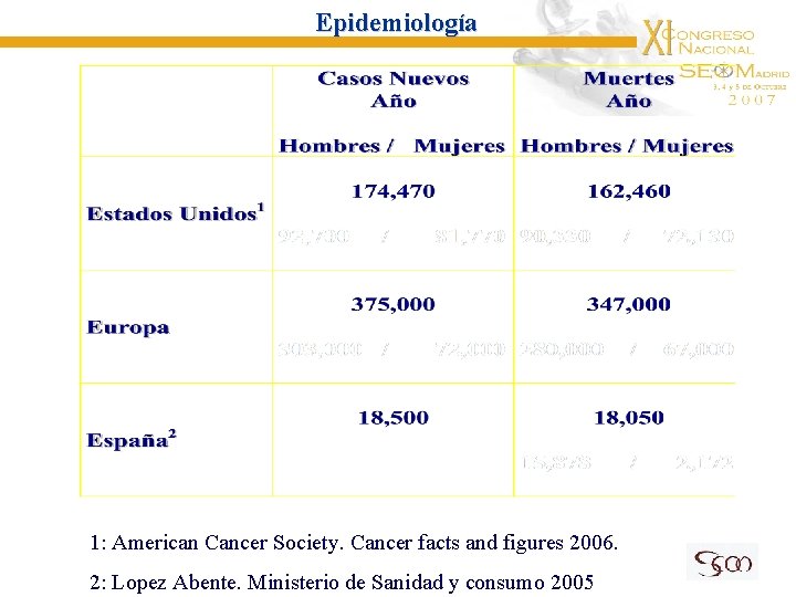 Epidemiología 1: American Cancer Society. Cancer facts and figures 2006. 2: Lopez Abente. Ministerio