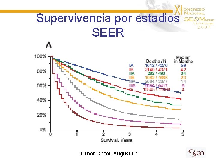 Supervivencia por estadios SEER J Thor Oncol. August 07 