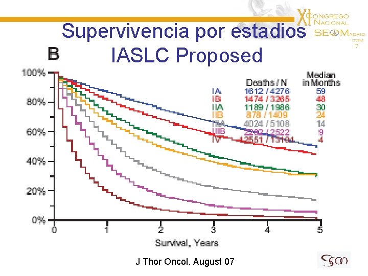 Supervivencia por estadios IASLC Proposed J Thor Oncol. August 07 