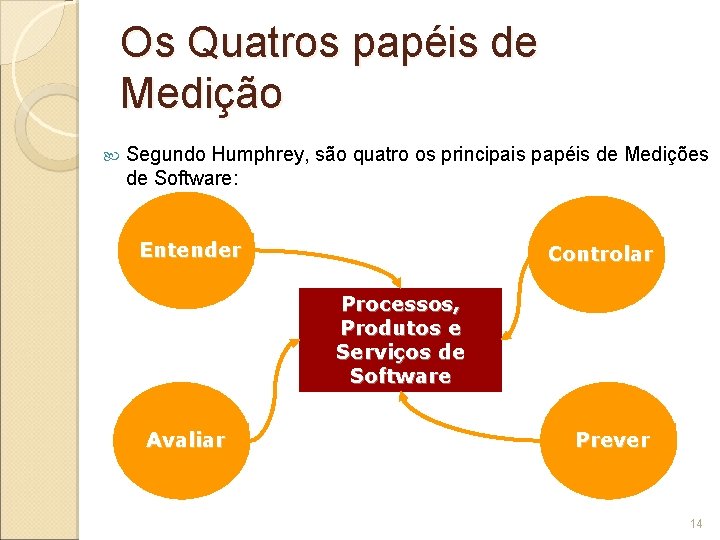 Os Quatros papéis de Medição Segundo Humphrey, são quatro os principais papéis de Medições