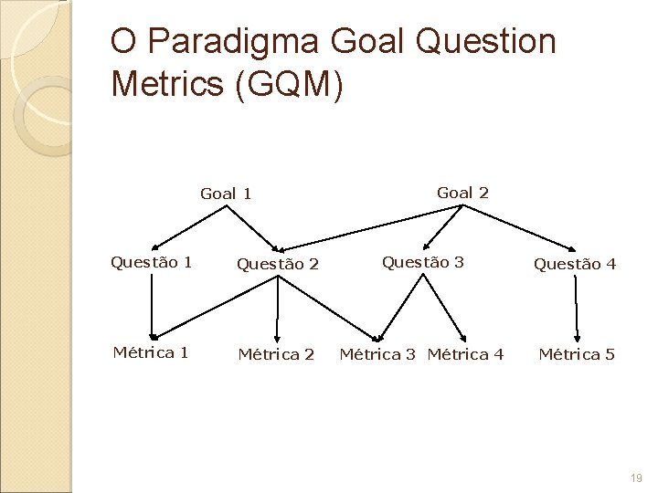 O Paradigma Goal Question Metrics (GQM) Goal 1 Goal 2 Questão 1 Questão 2