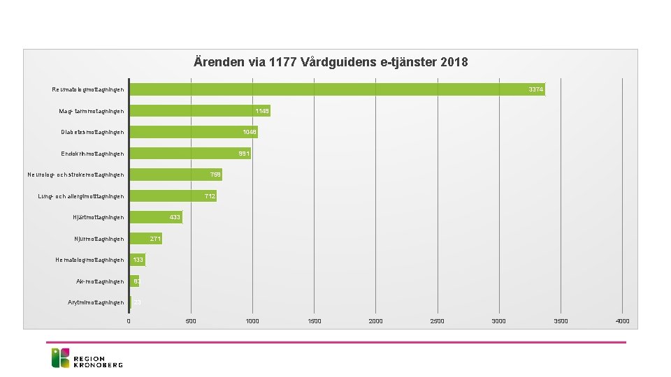 Ärenden via 1177 Vårdguidens e-tjänster 2018 Reumatologmottagningen 3374 Mag- tarmmotagningen 1149 Diabetesmottagningen 1048 Endokrinmottagningen