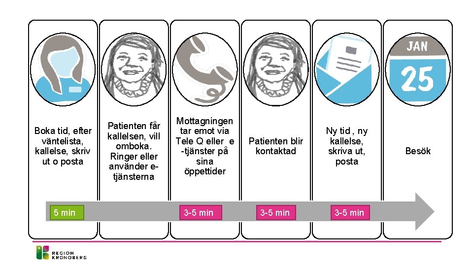 Boka tid, efter väntelista, kallelse, skriv ut o posta 5 min Patienten får kallelsen,