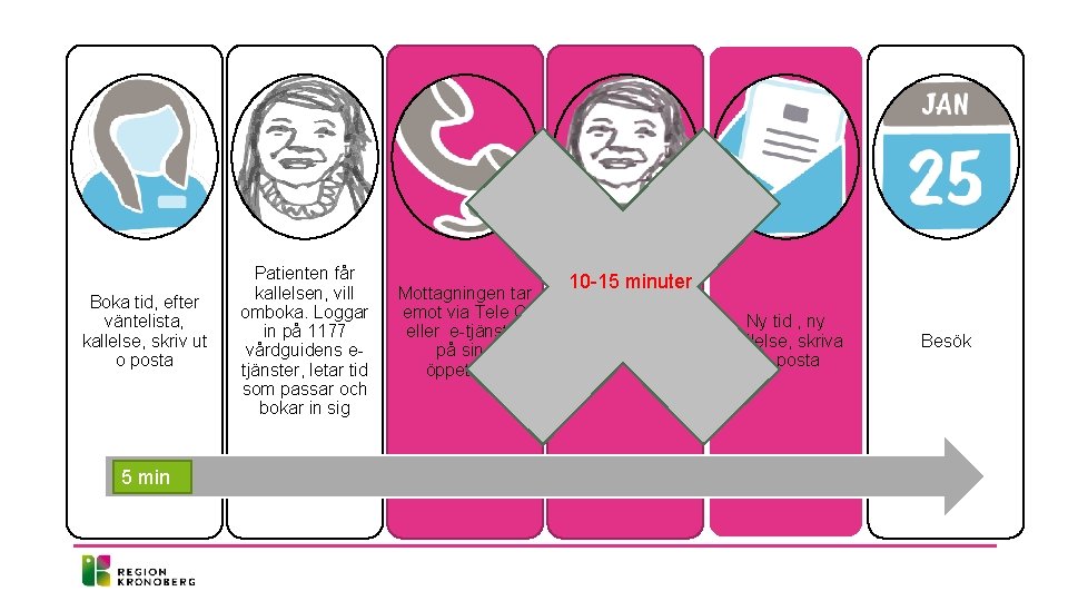 Boka tid, efter väntelista, kallelse, skriv ut o posta 5 min Patienten får kallelsen,