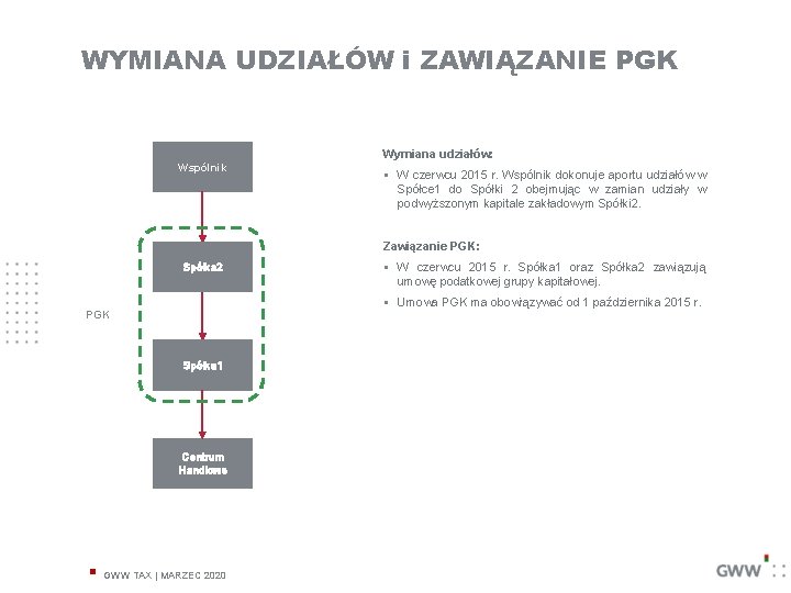 WYMIANA UDZIAŁÓW i ZAWIĄZANIE PGK Wymiana udziałów: Wspólnik § W czerwcu 2015 r. Wspólnik