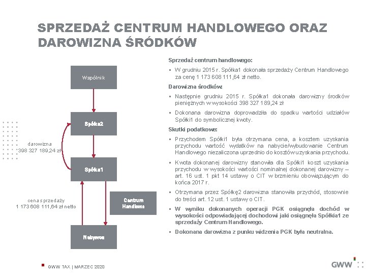 SPRZEDAŻ CENTRUM HANDLOWEGO ORAZ DAROWIZNA ŚRÓDKÓW Sprzedaż centrum handlowego: § W grudniu 2015 r.