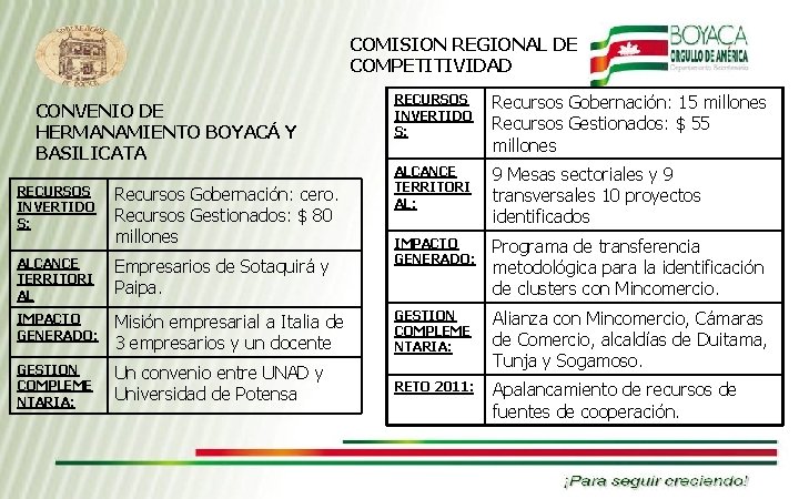 COMISION REGIONAL DE COMPETITIVIDAD CONVENIO DE HERMANAMIENTO BOYACÁ Y BASILICATA RECURSOS INVERTIDO S: Recursos