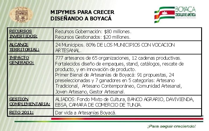 MIPYMES PARA CRECER DISEÑANDO A BOYACÁ RECURSOS INVERTIDOS: Recursos Gobernación: $80 millones. Recursos Gestionados: