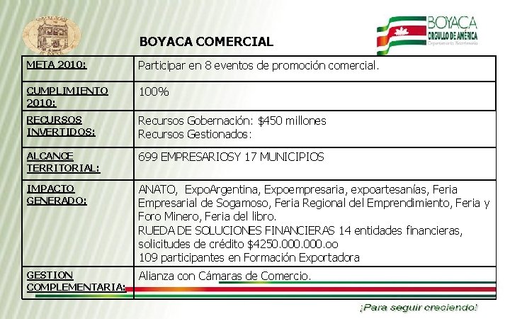 BOYACA COMERCIAL META 2010: Participar en 8 eventos de promoción comercial. CUMPLIMIENTO 2010: 100%