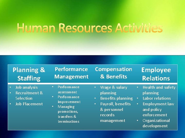 Human Resources Activities Planning & Staffing • Job analysis • Recruitment & Selection •