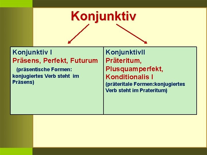 Konjunktiv I Präsens, Perfekt, Futurum (präsentische Formen: konjugiertes Verb steht im Präsens) Konjunktiv. II