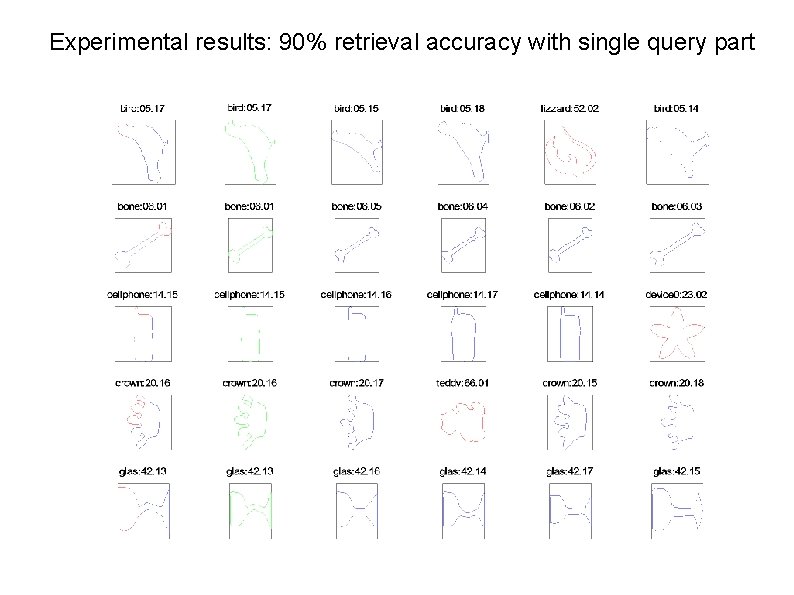 Experimental results: 90% retrieval accuracy with single query part 