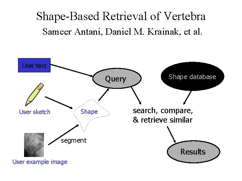 Shape-Based Retrieval of Vertebra Sameer Antani, Daniel M. Krainak, et al. User text Query