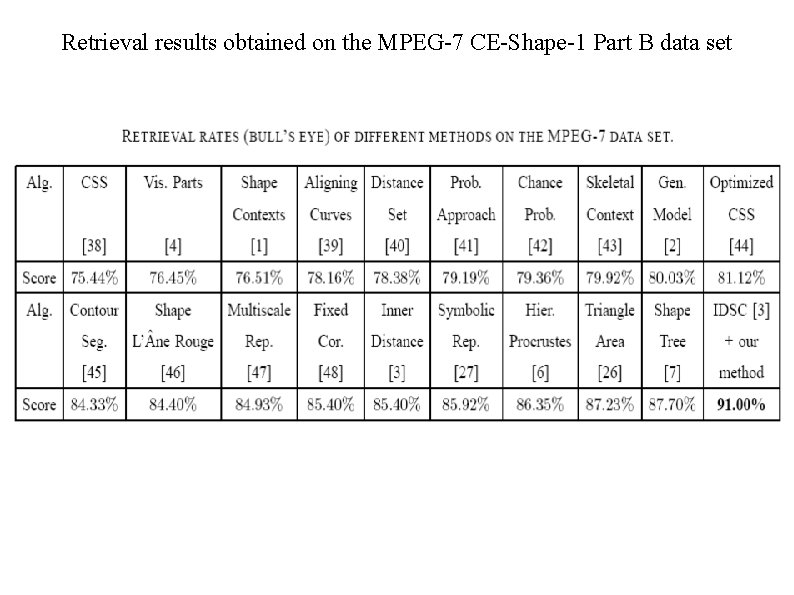 Retrieval results obtained on the MPEG-7 CE-Shape-1 Part B data set 