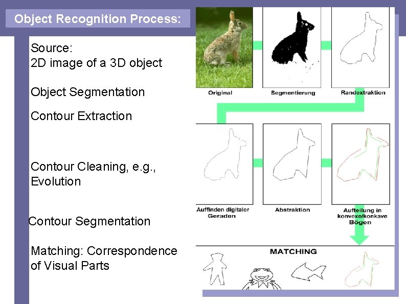 Object Recognition Process: Source: 2 D image of a 3 D object Object Segmentation