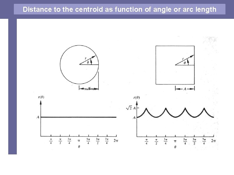 Distance to the centroid as function of angle or arc length 