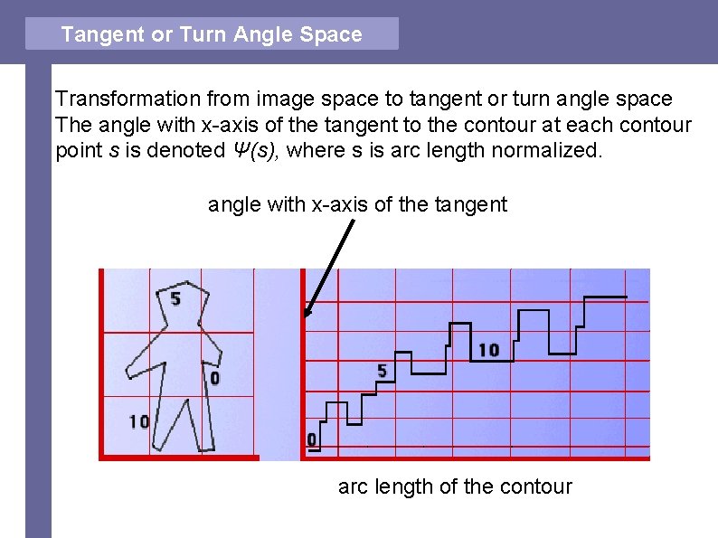 Tangent or Turn Angle Space Transformation from image space to tangent or turn angle
