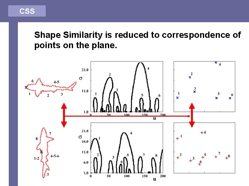 CSS • Shape Similarity is reduced to correspondence of points on the plane. 