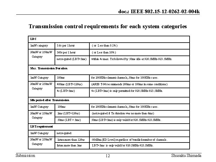 doc. : IEEE 802. 15 -12 -0262 -02 -004 k Transmission control requirements for