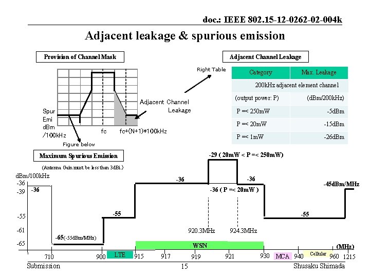 doc. : IEEE 802. 15 -12 -0262 -02 -004 k Adjacent leakage & spurious