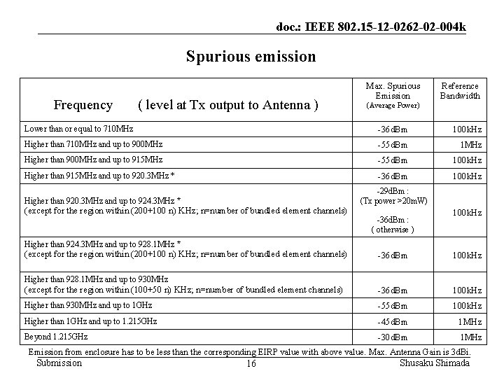 doc. : IEEE 802. 15 -12 -0262 -02 -004 k Spurious emission Frequency (