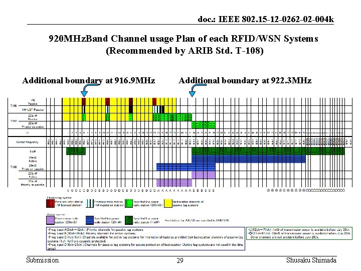 doc. : IEEE 802. 15 -12 -0262 -02 -004 k 920 MHz. Band Channel