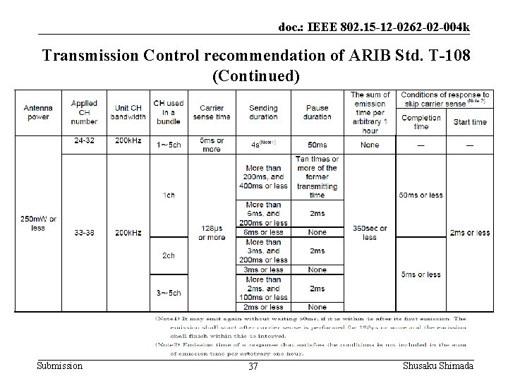 doc. : IEEE 802. 15 -12 -0262 -02 -004 k Transmission Control recommendation of