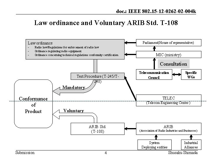 doc. : IEEE 802. 15 -12 -0262 -02 -004 k Law ordinance and Voluntary