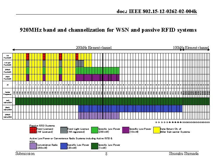 doc. : IEEE 802. 15 -12 -0262 -02 -004 k 920 MHz band channelization