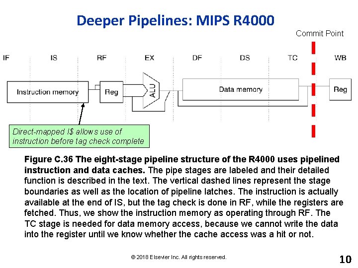 Deeper Pipelines: MIPS R 4000 Commit Point Direct-mapped I$ allows use of instruction before